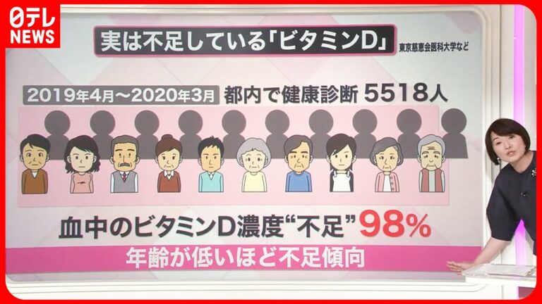 【解説】成人男女の98%が「ビタミンD不足」 多く含む食材は?『知りたいッ!』