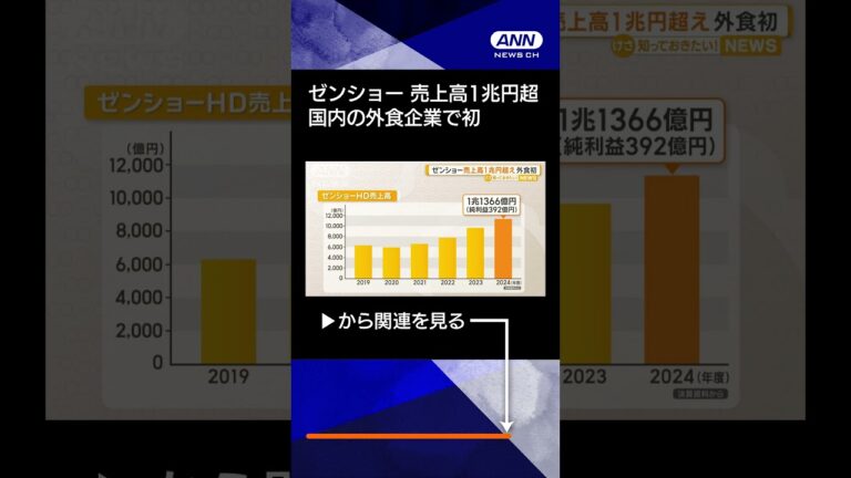 【ニュース】ゼンショーHD 売上高1兆円超え 国内の外食企業で初 #shorts