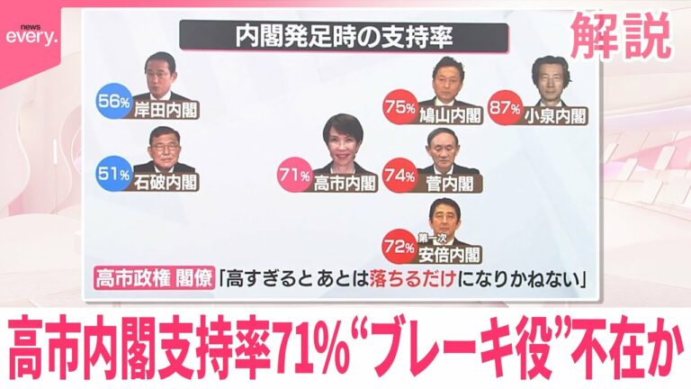 【解説】高市内閣の支持率71% “ブレーキ役”不在の声も